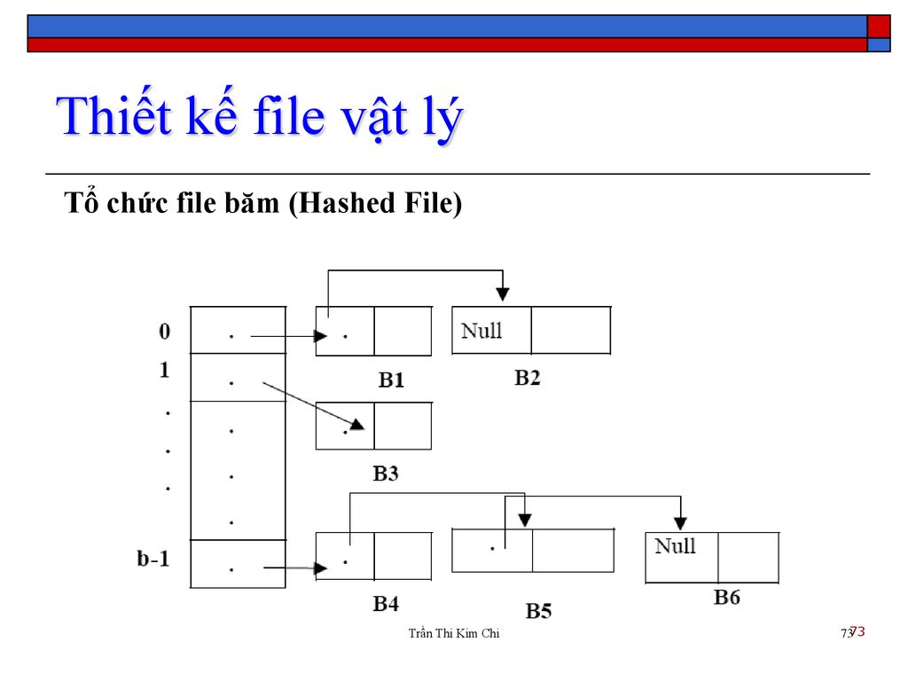 Thiết kế file vật lý Tổ chức file băm (Hashed File) 73