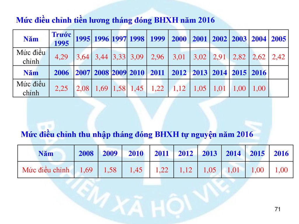 Mức điều chỉnh tiền lương tháng đóng BHXH năm 2016