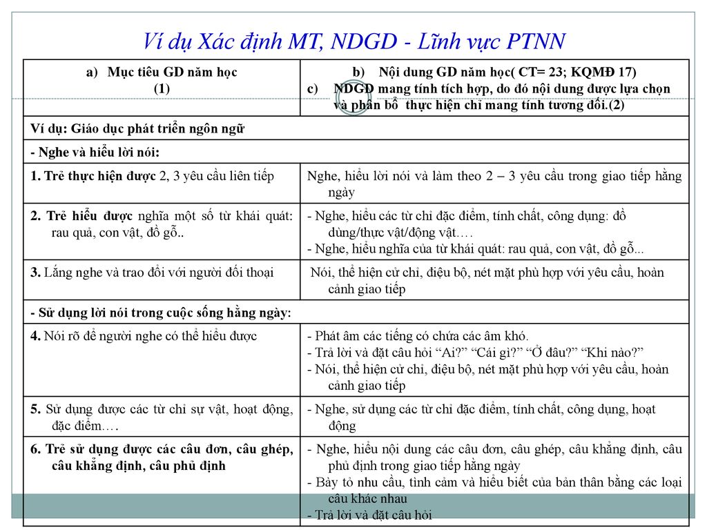 Ví dụ Xác định MT, NDGD - Lĩnh vực PTNN