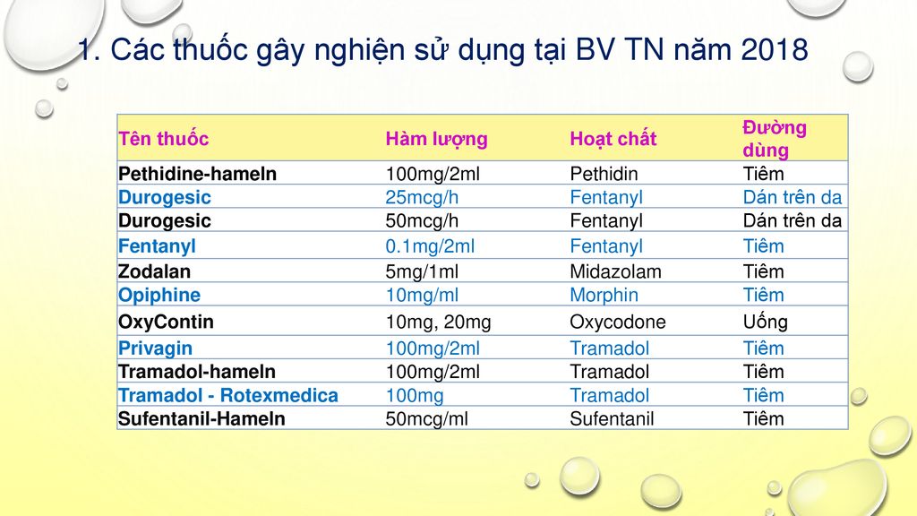 Các thuốc gây nghiện sử dụng tại BV TN năm 2018