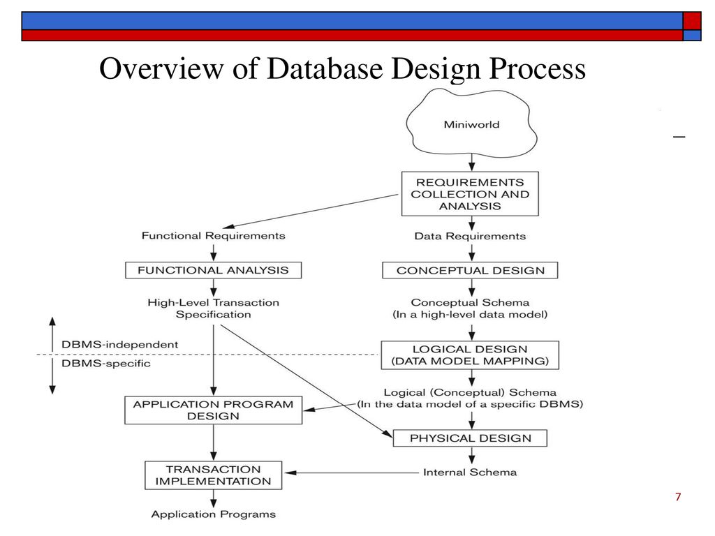 Overview of Database Design Process