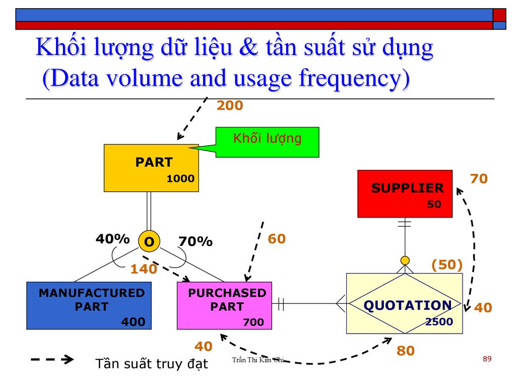 Khối lượng dữ liệu & tần suất sử dụng (Data volume and usage frequency)
