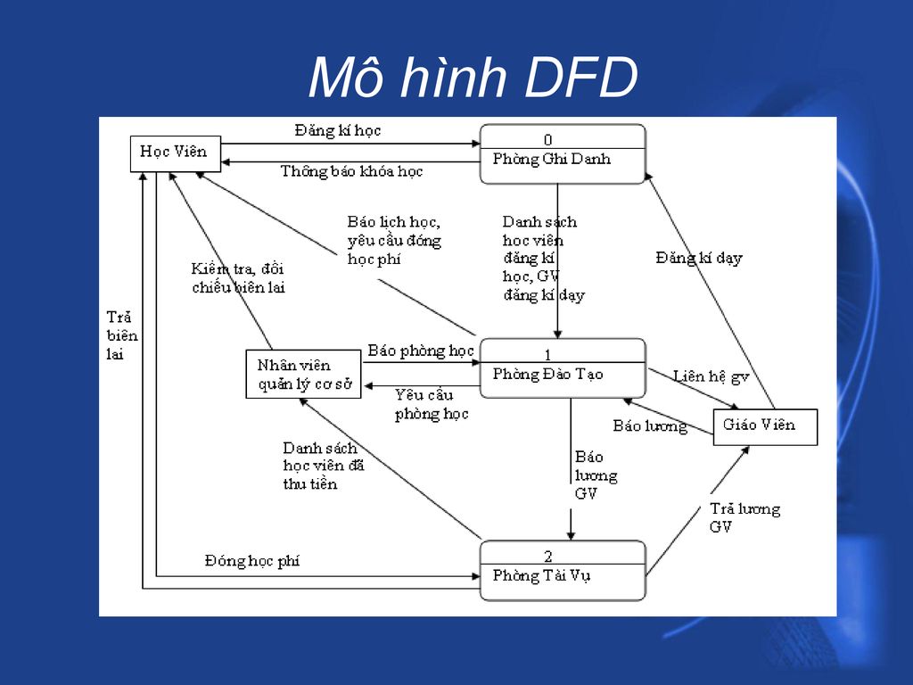 Mô hình DFD