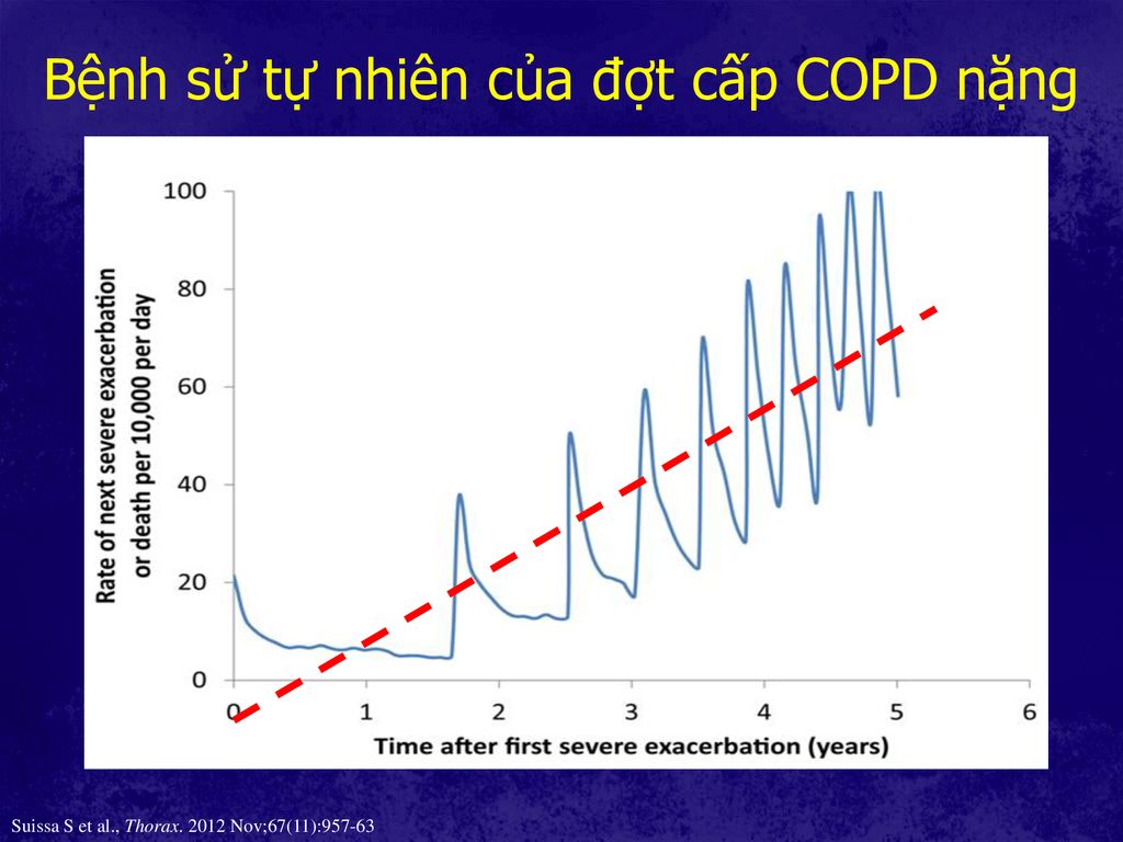 Bệnh sử tự nhiên của đợt cấp COPD nặng