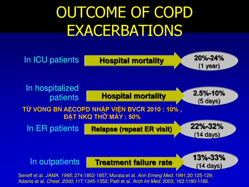 OUTCOME OF COPD EXACERBATIONS