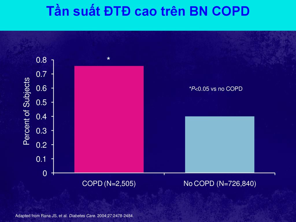 Tần suất ĐTĐ cao trên BN COPD