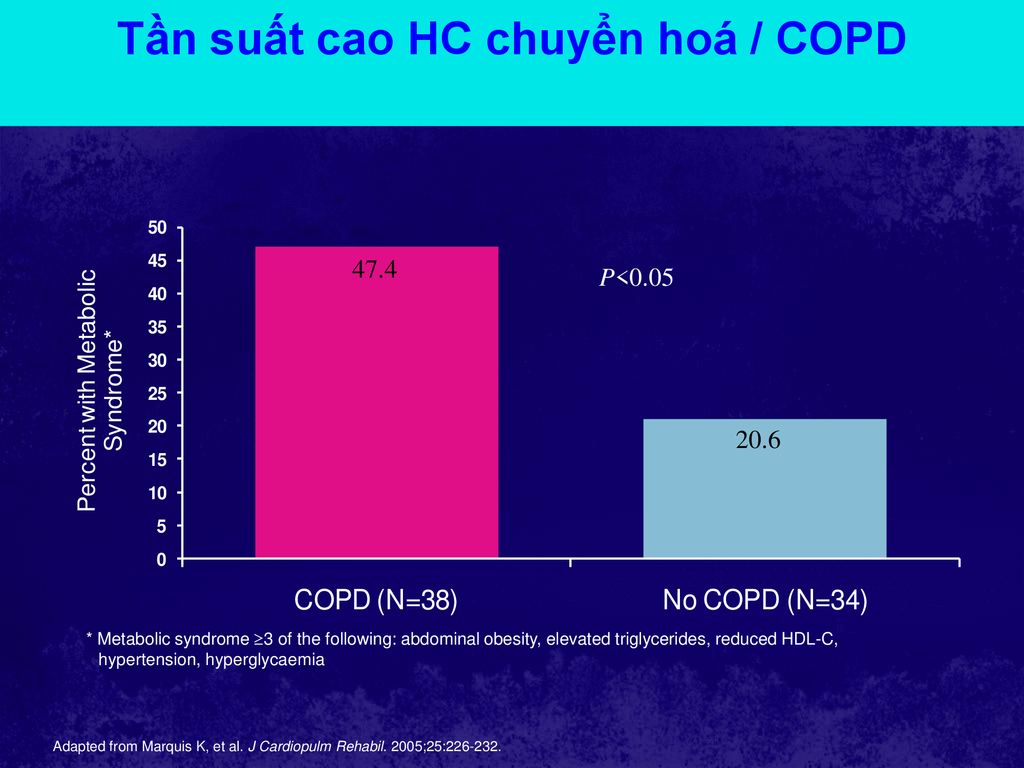 Tần suất cao HC chuyển hoá / COPD