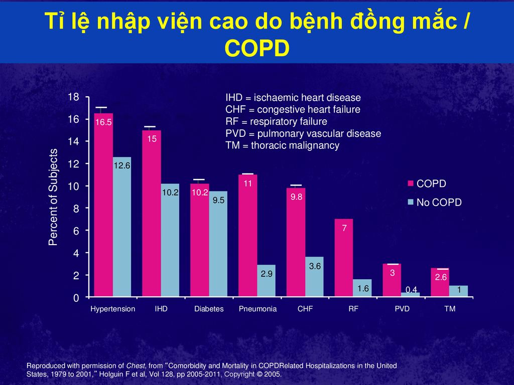 Tỉ lệ nhập viện cao do bệnh đồng mắc / COPD