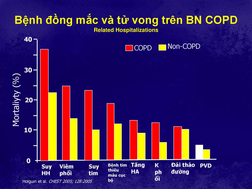 Bệnh đồng mắc và tử vong trên BN COPD Related Hospitalizations
