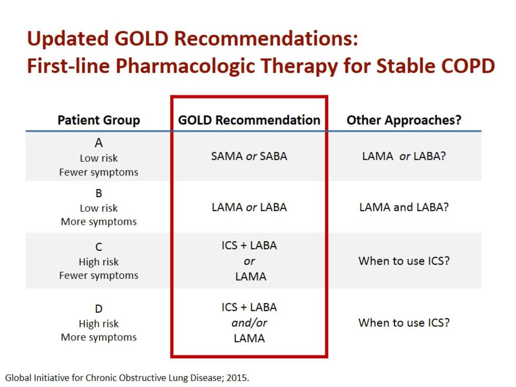 Updated GOLD Recommendations: First-line Pharmacologic Therapy for Stable COPD