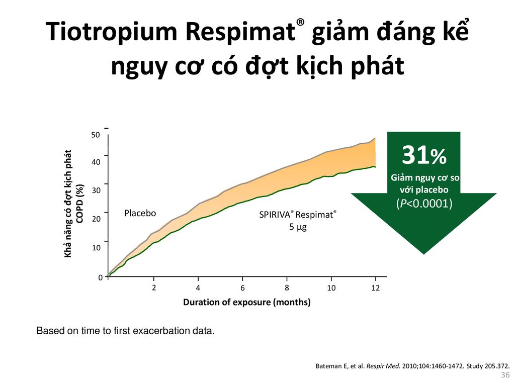 Tiotropium Respimat® giảm đáng kể nguy cơ có đợt kịch phát