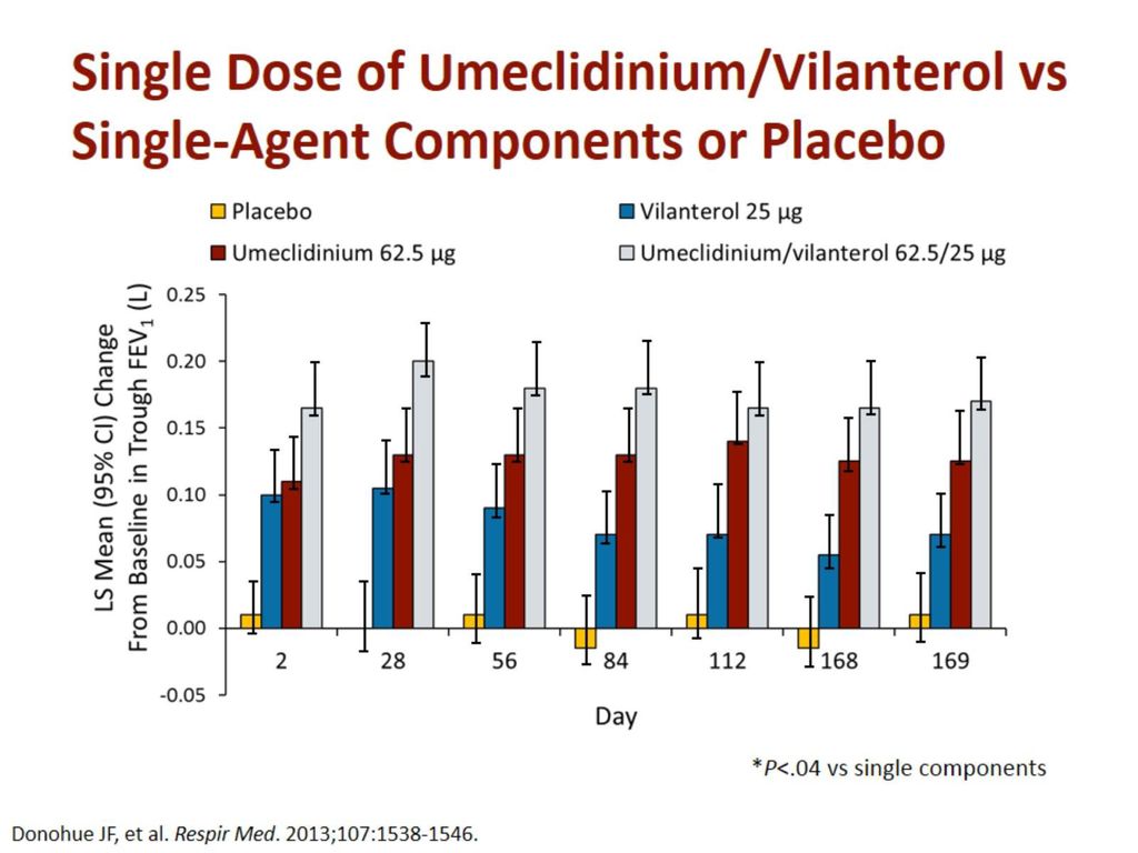 Single Dose of Umeclidinium/Vilanterol vs Single-Agent Components or Placebo