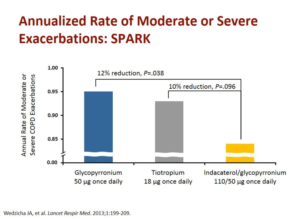Annualized Rate of Moderate or Severe Exacerbations: SPARK
