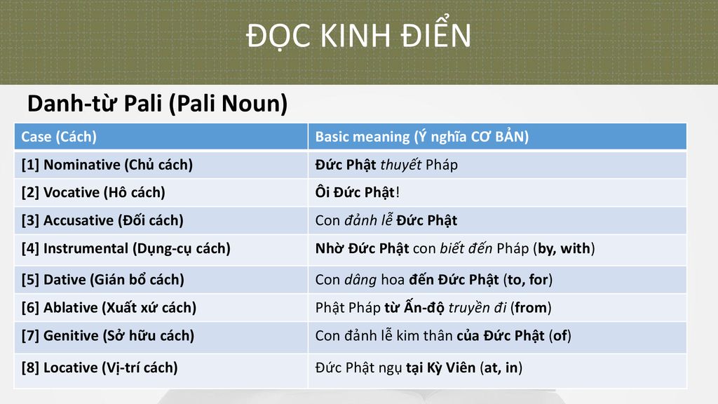 ĐỌC KINH ĐIỂN Danh-từ Pali (Pali Noun) Case (Cách)