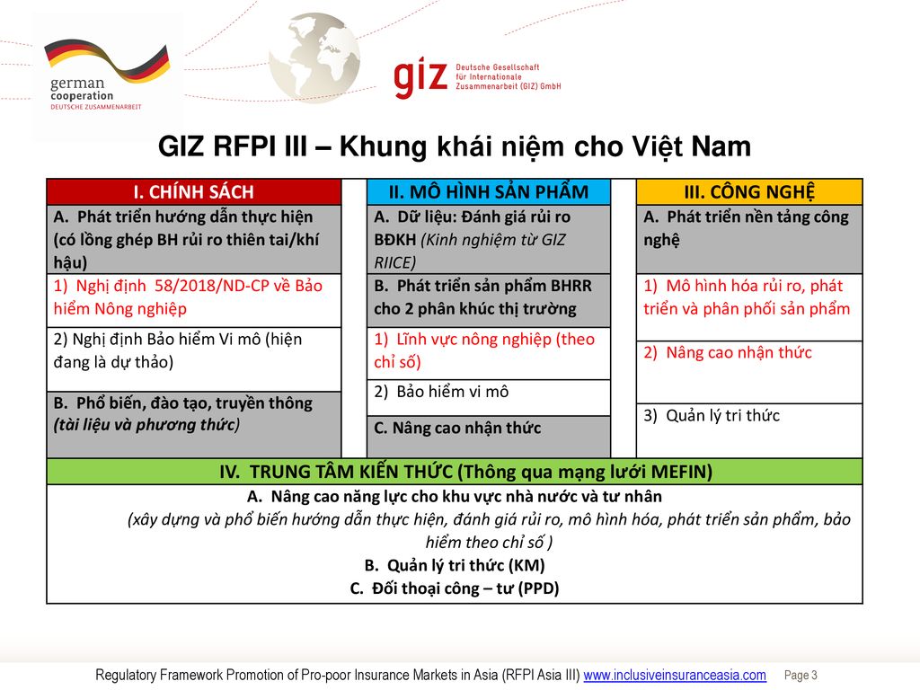 GIZ RFPI III – Khung khái niệm cho Việt Nam