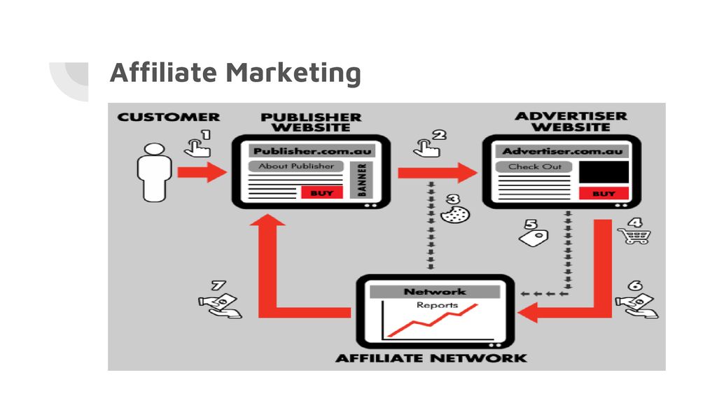 Affiliate Marketing - Nhà cung cấp (Advertiser) - Đối tác (Publisher)