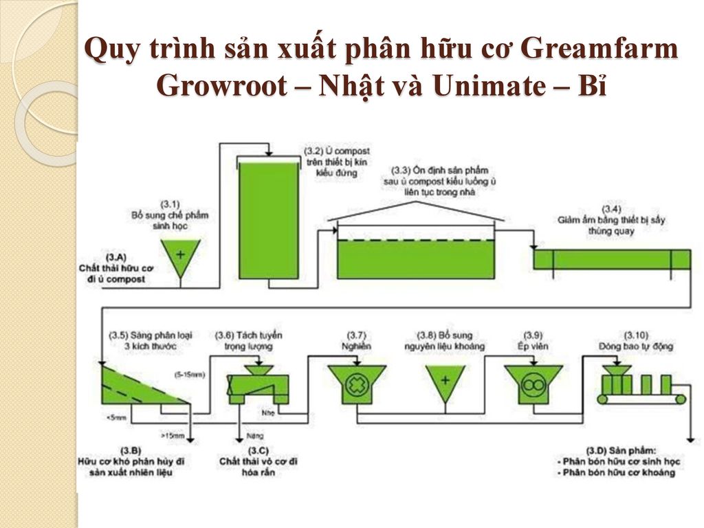 Quy trình sản xuất phân hữu cơ Greamfarm Growroot – Nhật và Unimate – Bỉ