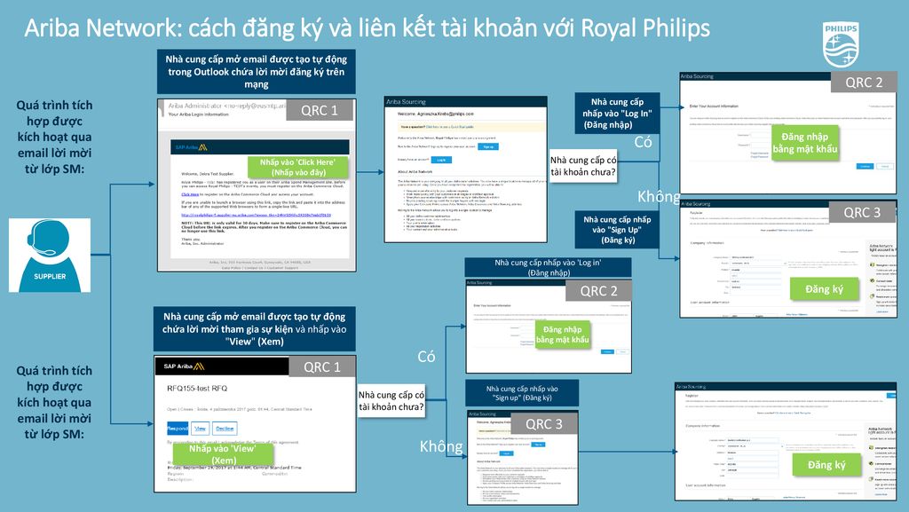 Ariba Network: cách đăng ký và liên kết tài khoản với Royal Philips