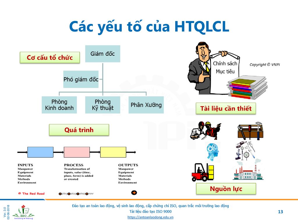 Các yếu tố của HTQLCL