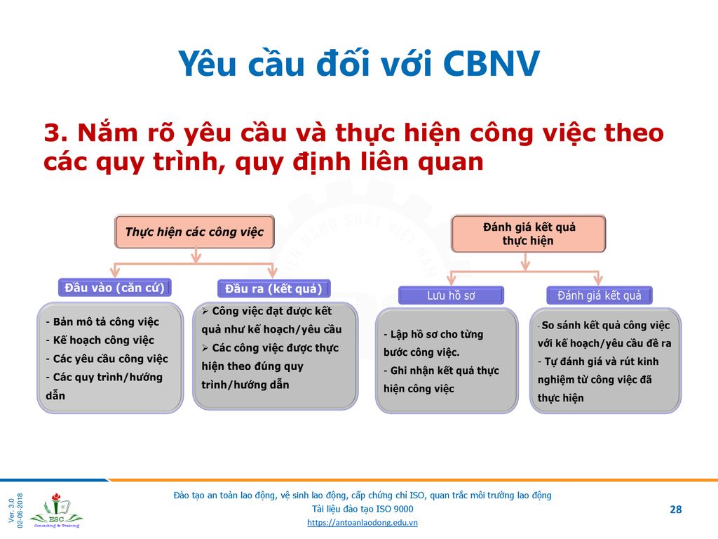 Yêu cầu đối với CBNV 3.