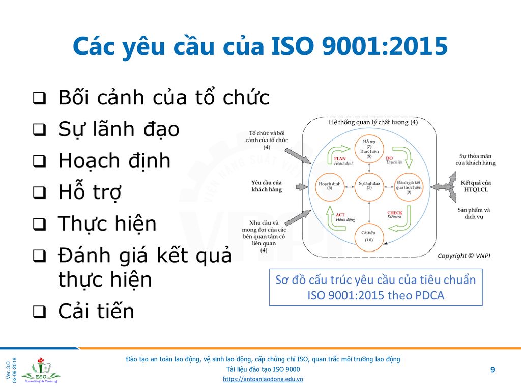 Các yêu cầu của ISO 9001:2015
