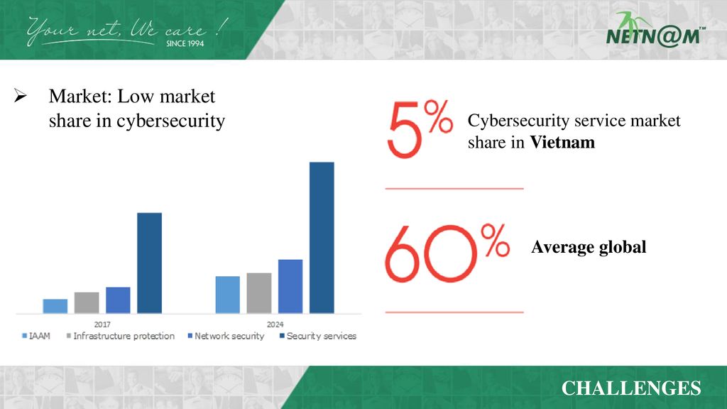 Market: Low market share in cybersecurity services