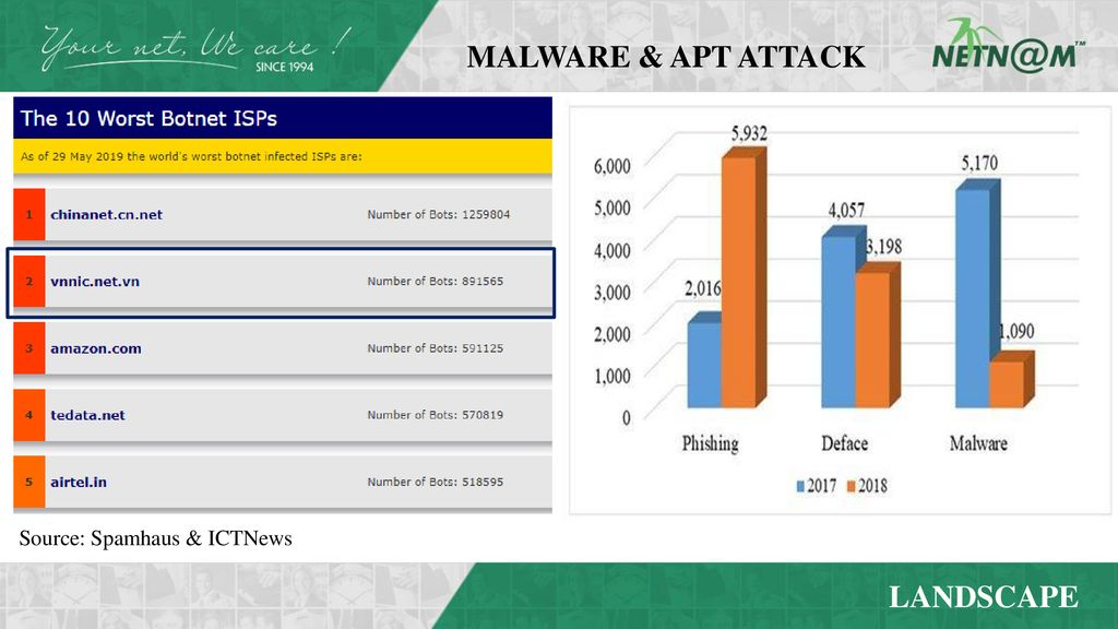 MALWARE & APT ATTACK LANDSCAPE Source: Spamhaus & ICTNews
