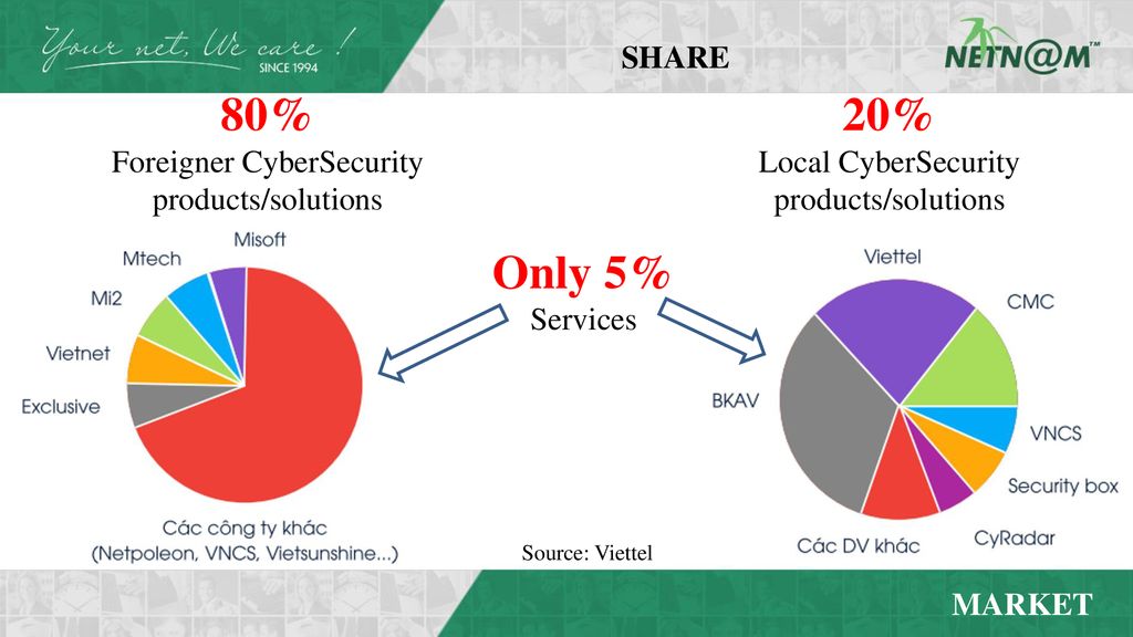 80% 20% Only 5% SHARE Foreigner CyberSecurity products/solutions