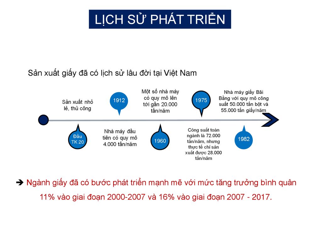 LỊCH SỬ PHÁT TRIỂN Sản xuất giấy đã có lịch sử lâu đời tại Việt Nam