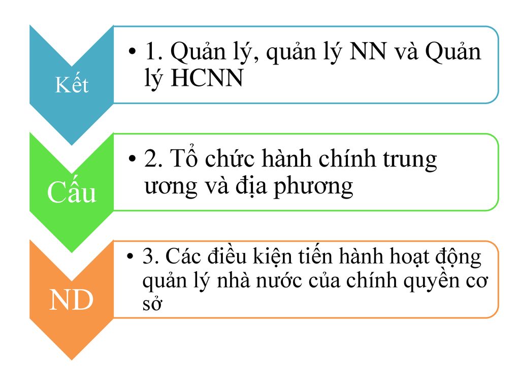 Cấu ND 1. Quản lý, quản lý NN và Quản lý HCNN