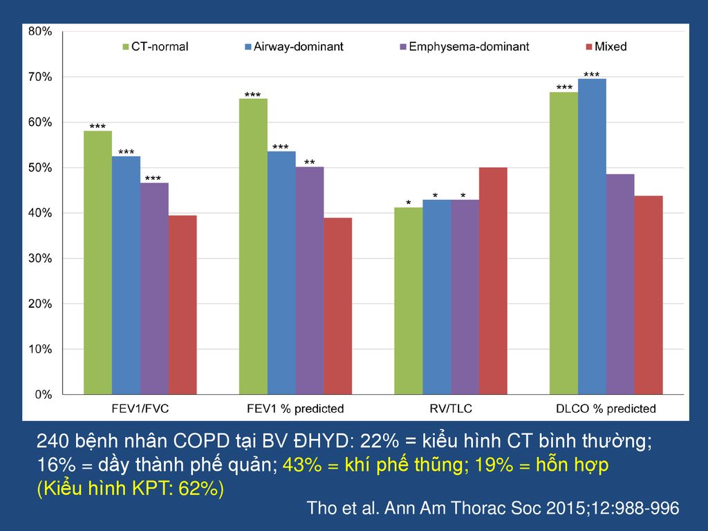 240 bệnh nhân COPD tại BV ĐHYD: 22% = kiểu hình CT bình thường; 16% = dầy thành phế quản; 43% = khí phế thũng; 19% = hỗn hợp