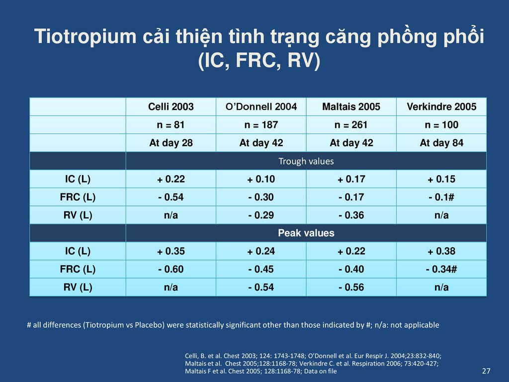 Tiotropium cải thiện tình trạng căng phồng phổi (IC, FRC, RV)