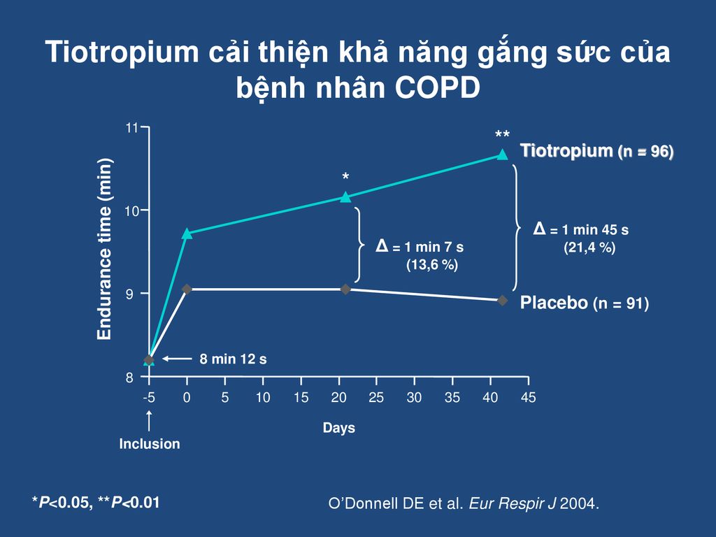 Tiotropium cải thiện khả năng gắng sức của bệnh nhân COPD