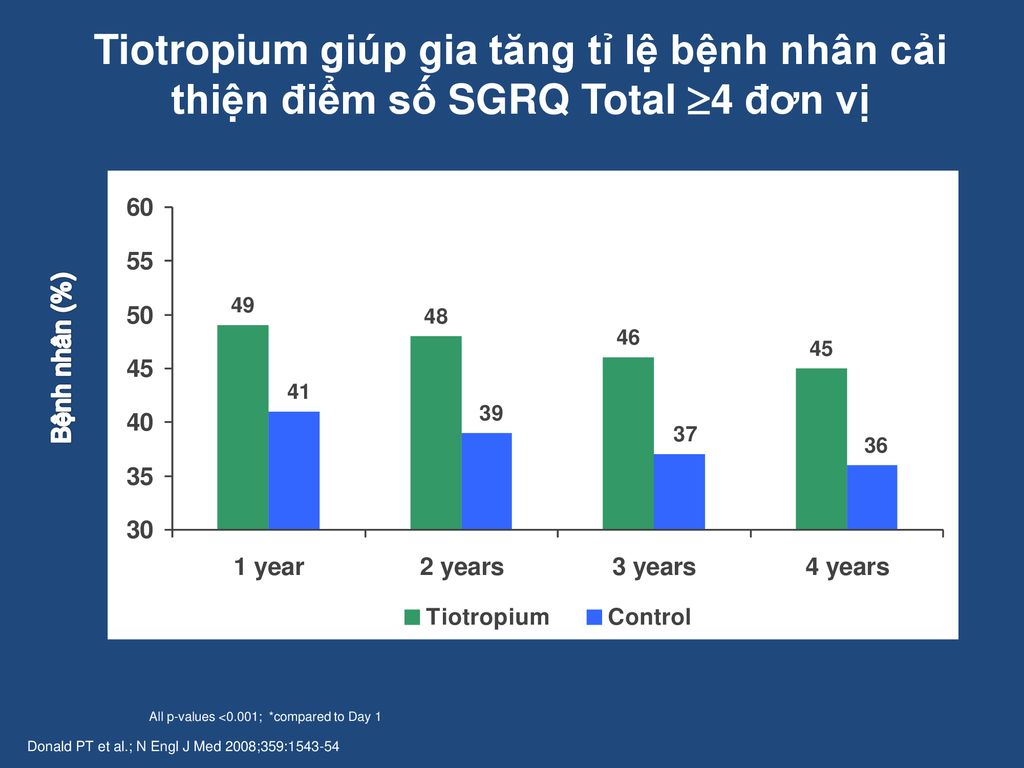 Tiotropium giúp gia tăng tỉ lệ bệnh nhân cải thiện điểm số SGRQ Total 4 đơn vị