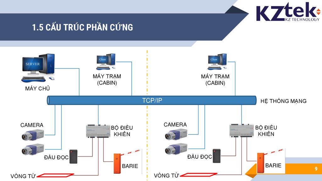 1.5 CẤU TRÚC PHẦN CỨNG TCP/IP MÁY TRẠM (CABIN) MÁY TRẠM (CABIN)