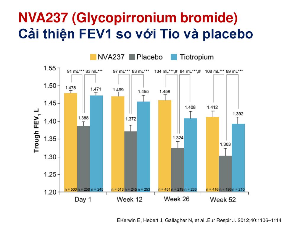 NVA237 (Glycopirronium bromide) Cải thiện FEV1 so với Tio và placebo