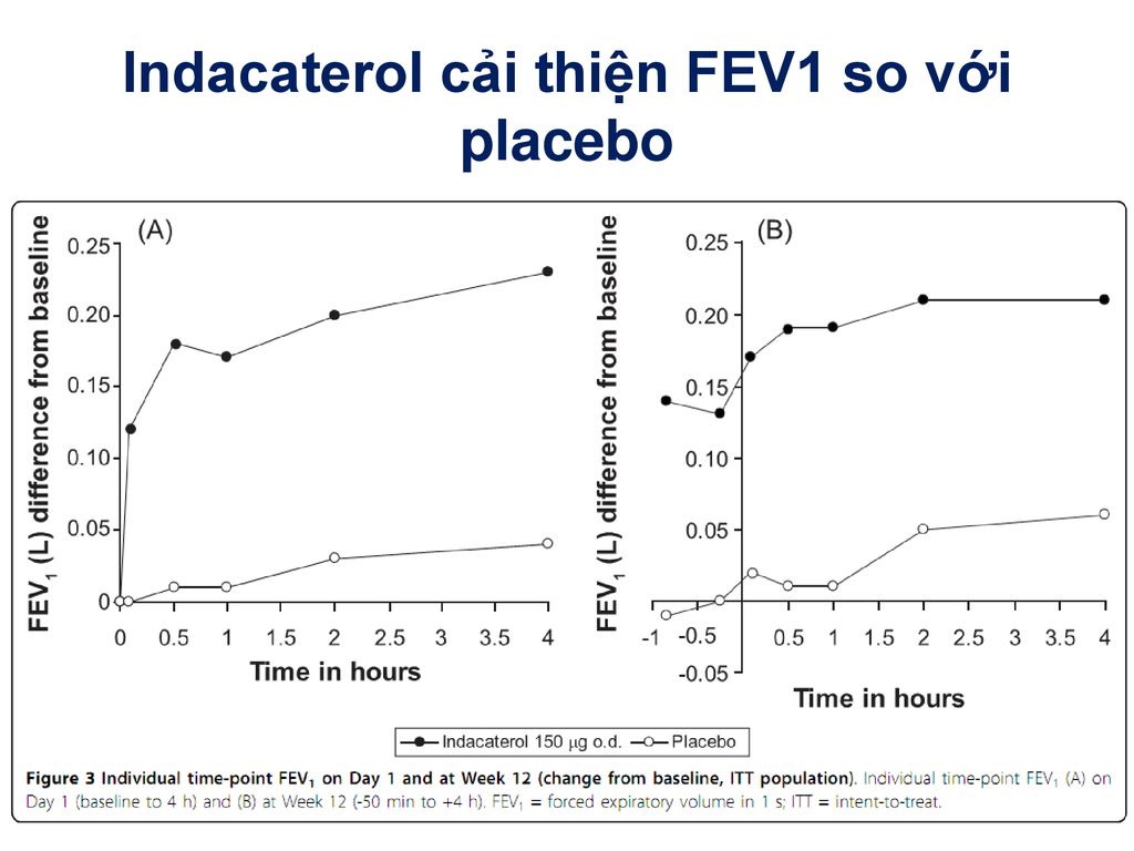 Indacaterol cải thiện FEV1 so với placebo