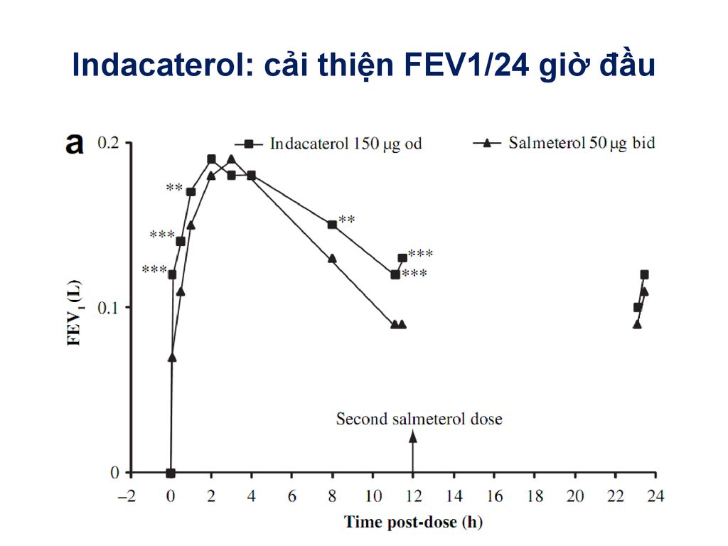 Indacaterol: cải thiện FEV1/24 giờ đầu