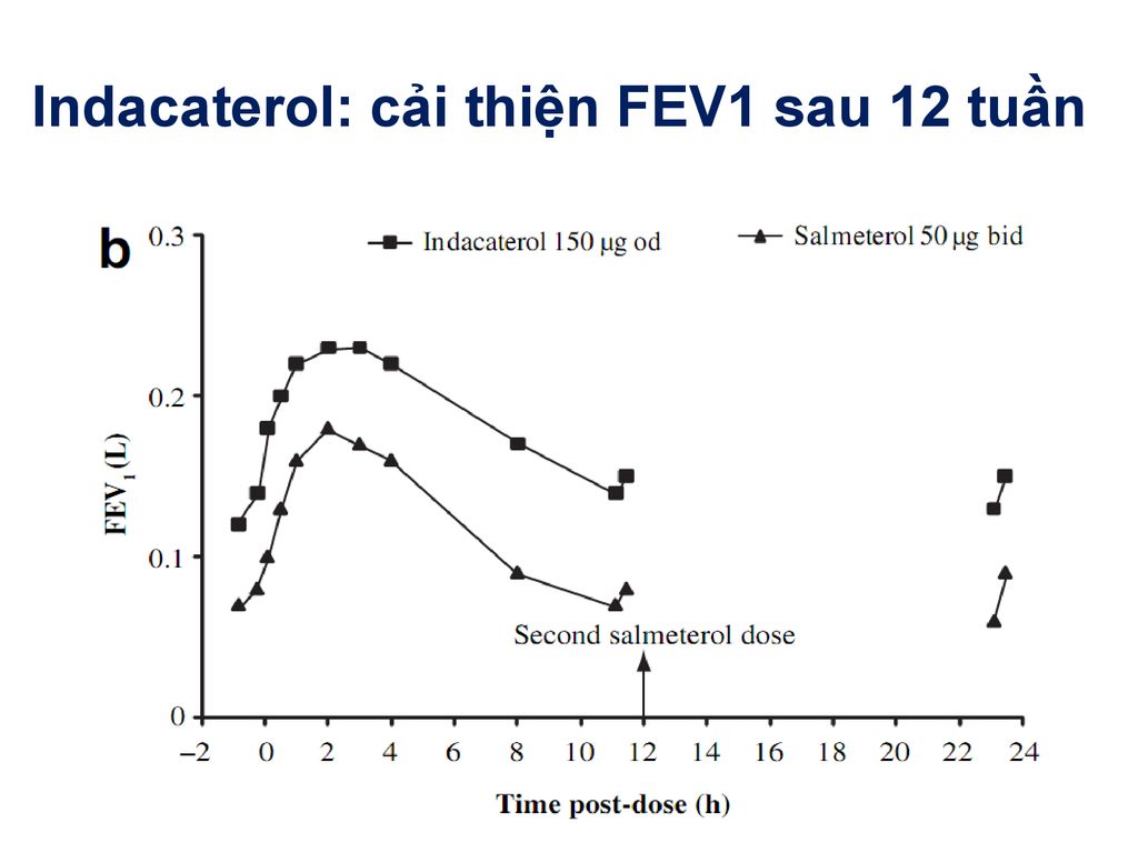 Indacaterol: cải thiện FEV1 sau 12 tuần