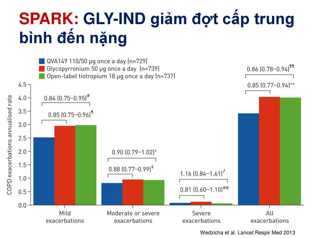 SPARK: GLY-IND giảm đợt cấp trung bình đến nặng