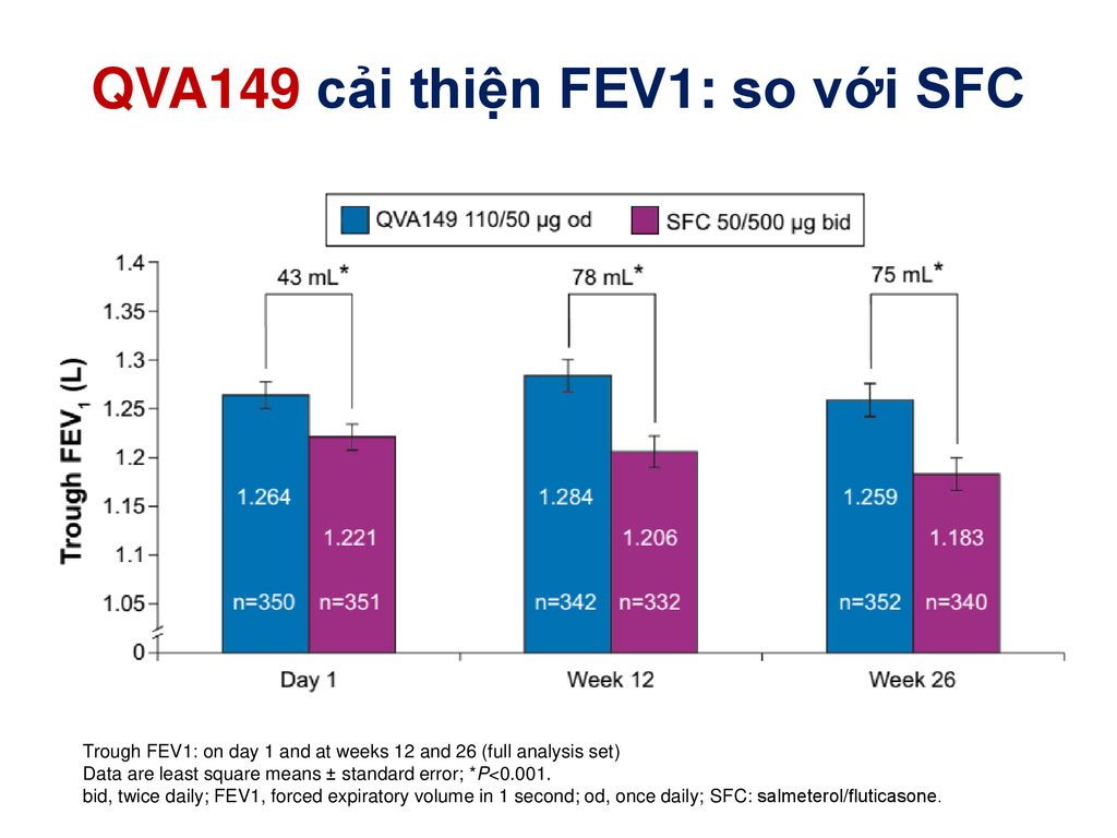 QVA149 cải thiện FEV1: so với SFC