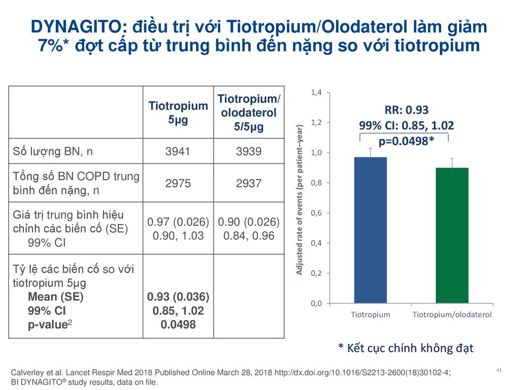 Tiotropium/ olodaterol 5/5µg