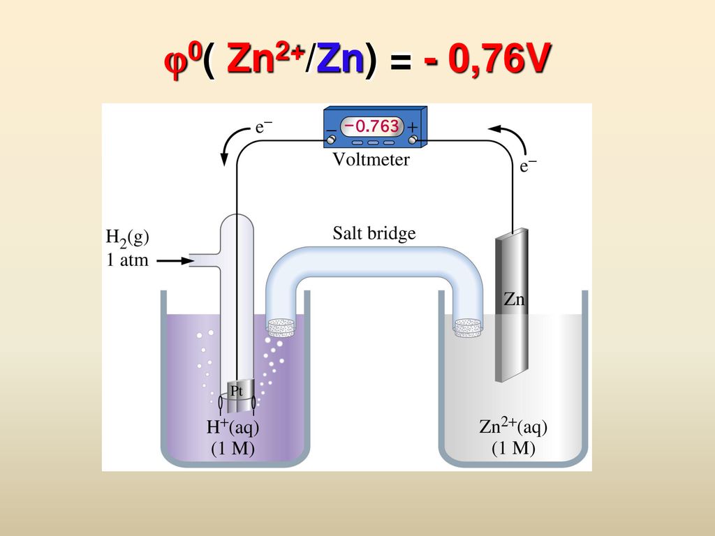0( Zn2+/Zn) = - 0,76V