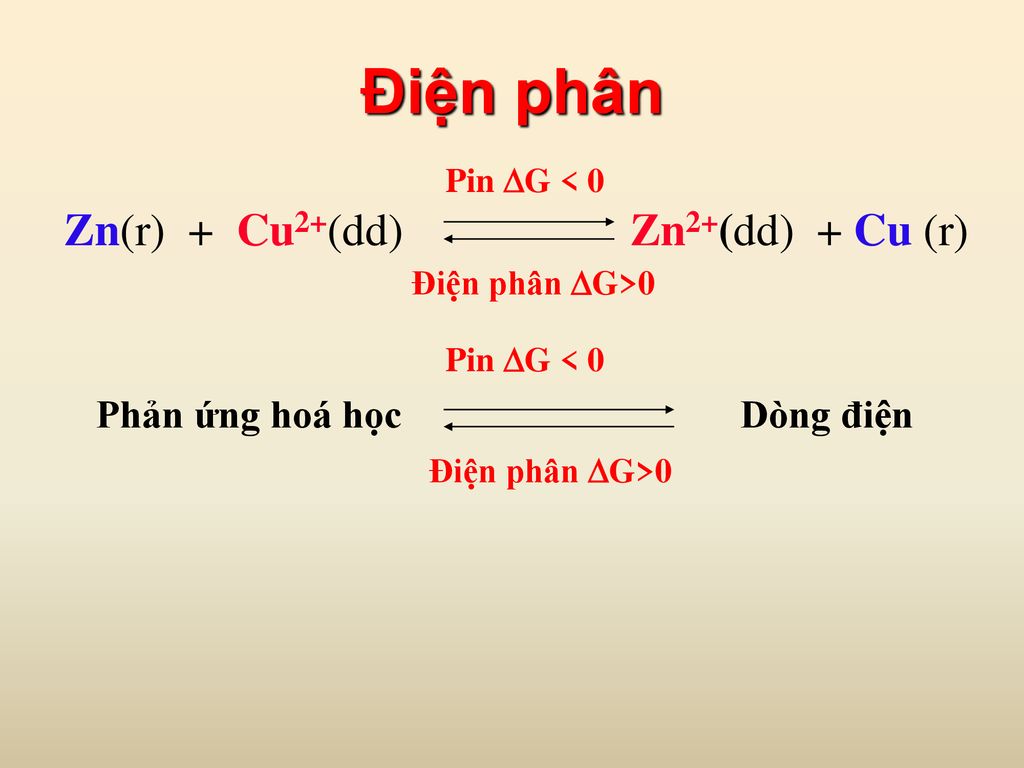 Điện phân Zn(r) + Cu2+(dd) Zn2+(dd) + Cu (r)