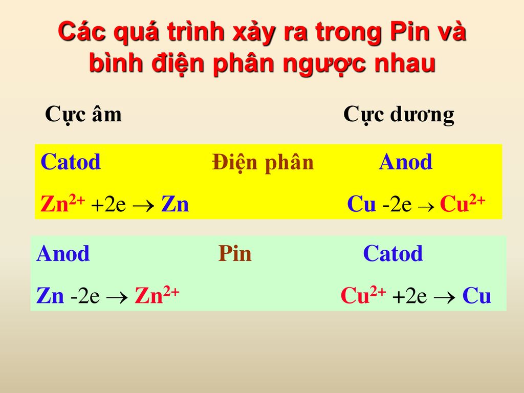 Các quá trình xảy ra trong Pin và bình điện phân ngược nhau