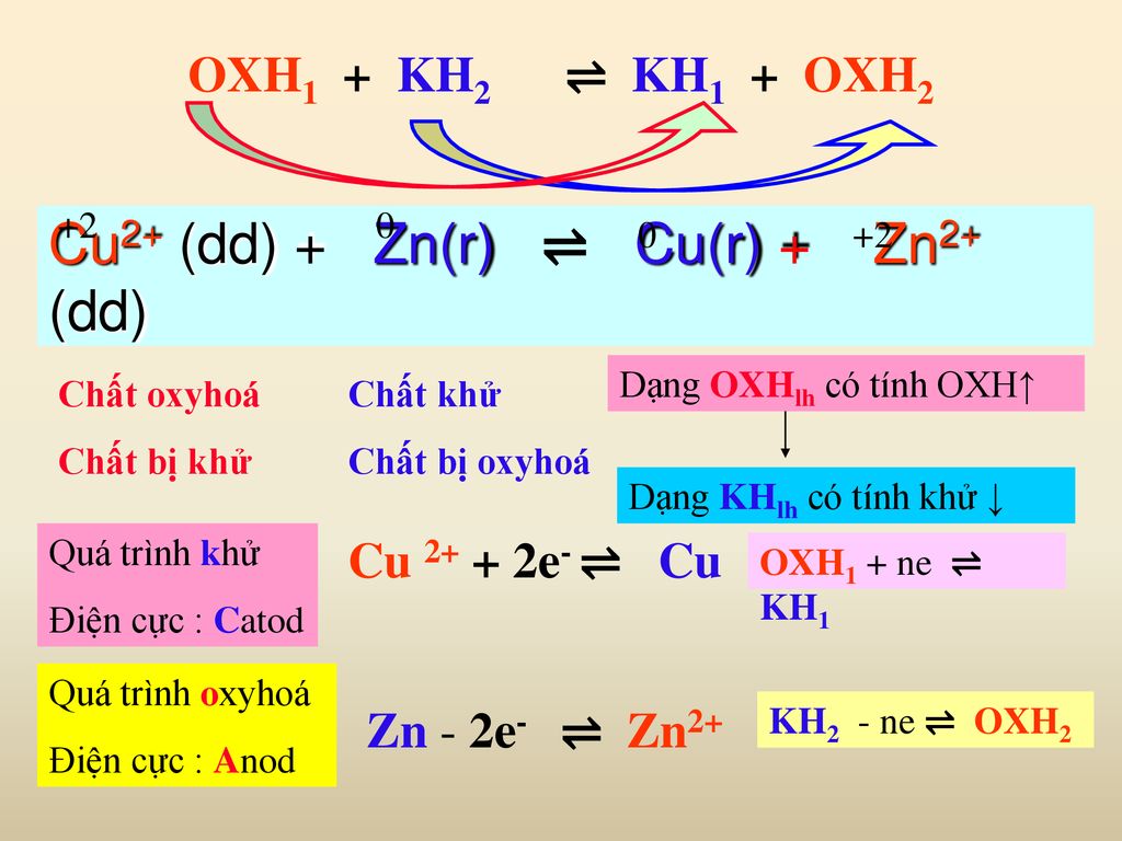 Cu2+ (dd) + Zn(r) ⇌ Cu(r) + Zn2+ (dd)