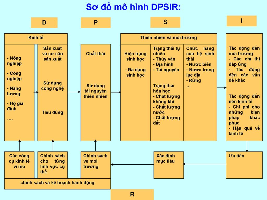 Sơ đồ mô hình DPSIR: D P S I R - Nông nghiệp - Công nghiệp