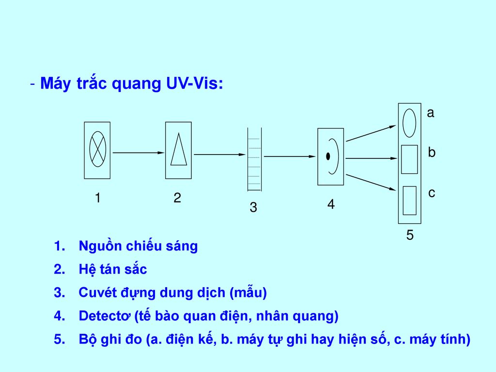 Máy trắc quang UV-Vis: a b c Nguồn chiếu sáng Hệ tán sắc