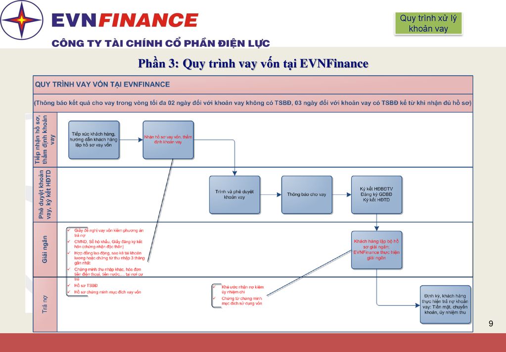 Phần 3: Quy trình vay vốn tại EVNFinance