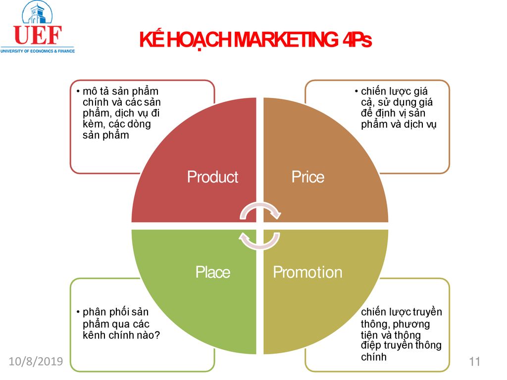 KẾ HOẠCH MARKETING 4Ps Product Price Place Promotion 10/8/2019